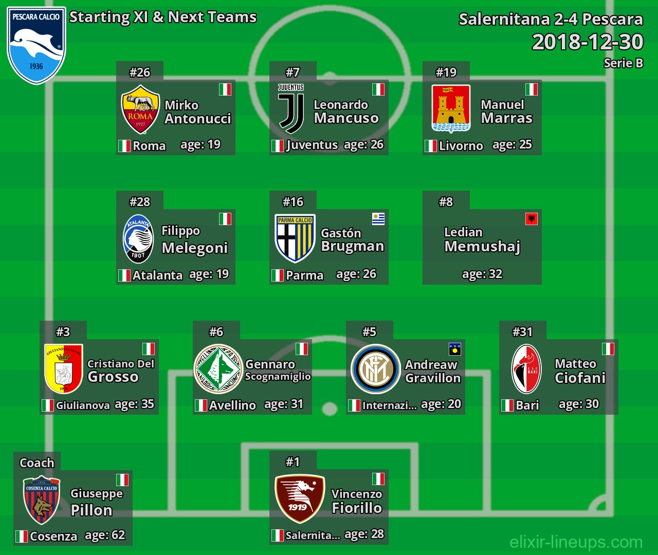 Pescara Starting XI & Next Teams 2018-12-30