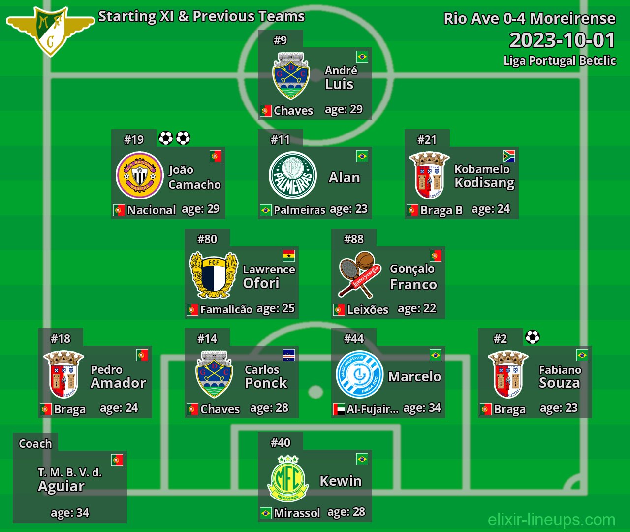Moreirense Starting XI & Previous Teams 2023-10-01