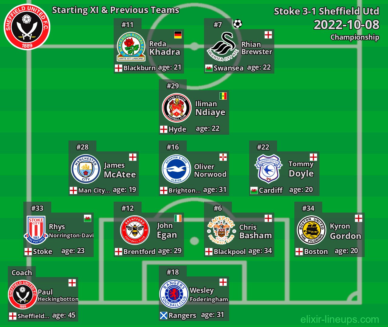 Sheffield Utd Starting XI & Previous Teams 2022-10-08