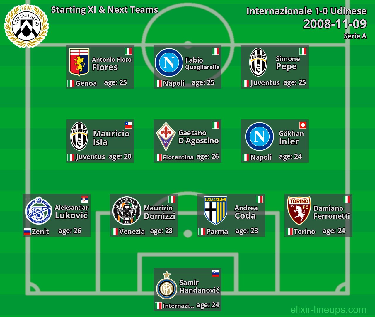Udinese Starting XI & Next Teams 2008-11-09