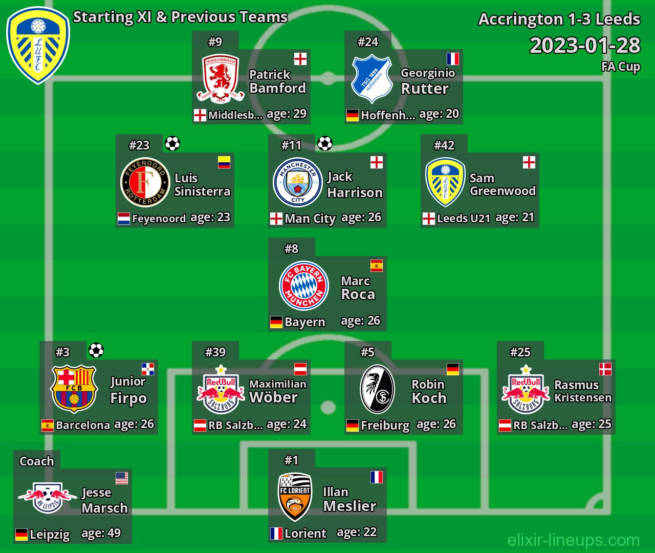 Leeds Starting XI & Previous Teams 2023-01-28