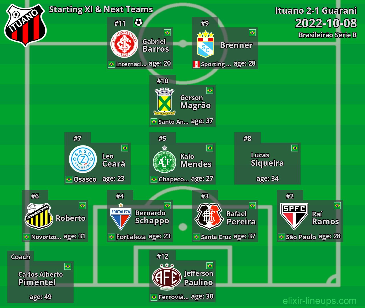 Ituano Starting XI & Next Teams 2022-10-08