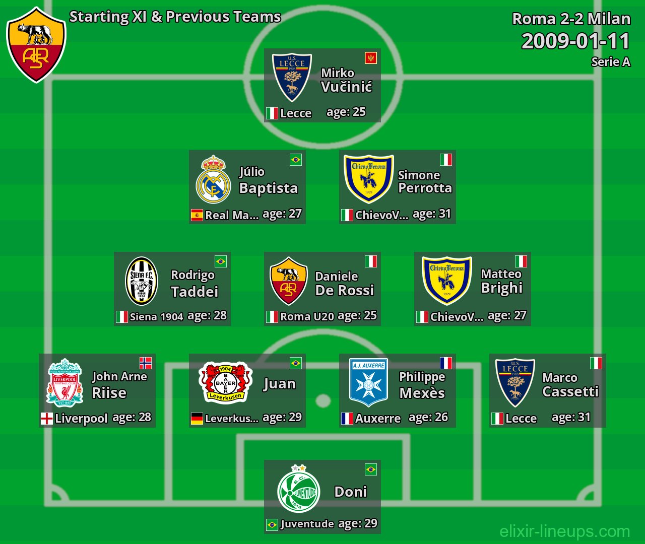 Roma Starting XI & Previous Teams 2009-01-11