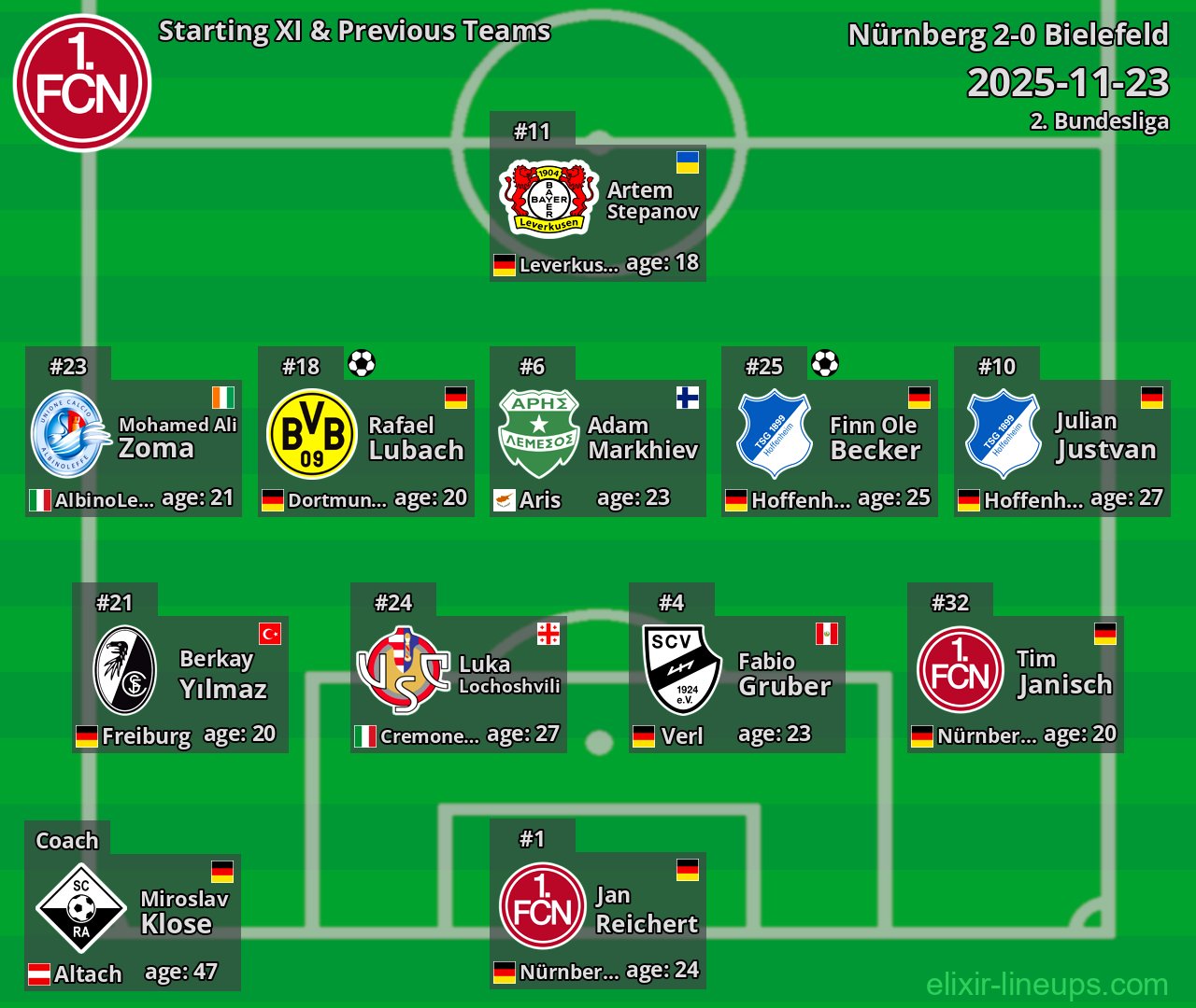 Nürnberg Starting XI & Previous Teams 2025-11-23