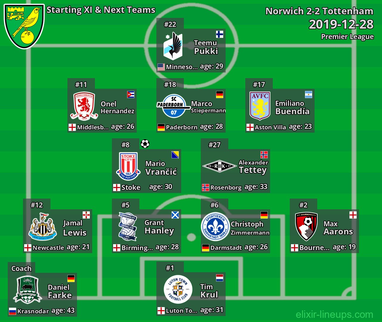 Norwich Starting XI & Next Teams 2019-12-28