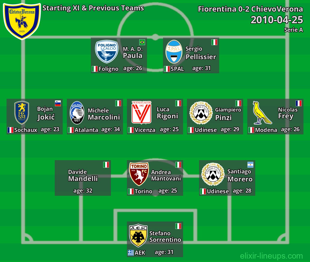 ChievoVerona Starting XI & Previous Teams 2010-04-25