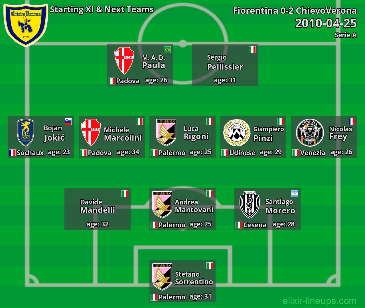 ChievoVerona Starting XI & Next Teams 2010-04-25
