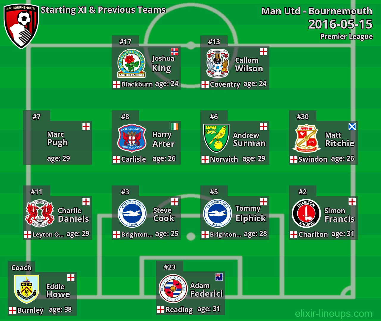 Bournemouth Starting XI & Previous Teams 2016-05-15