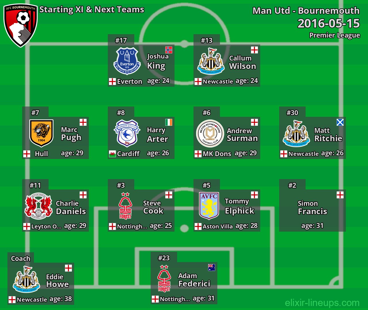 Bournemouth Starting XI & Next Teams 2016-05-15