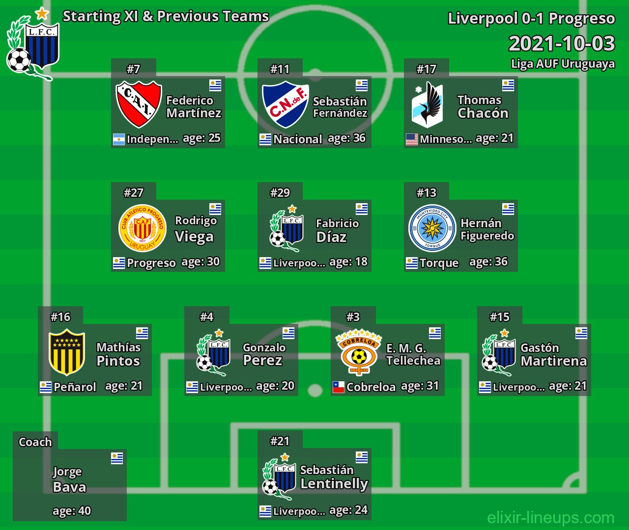 Liverpool Starting XI & Previous Teams 2021-10-03