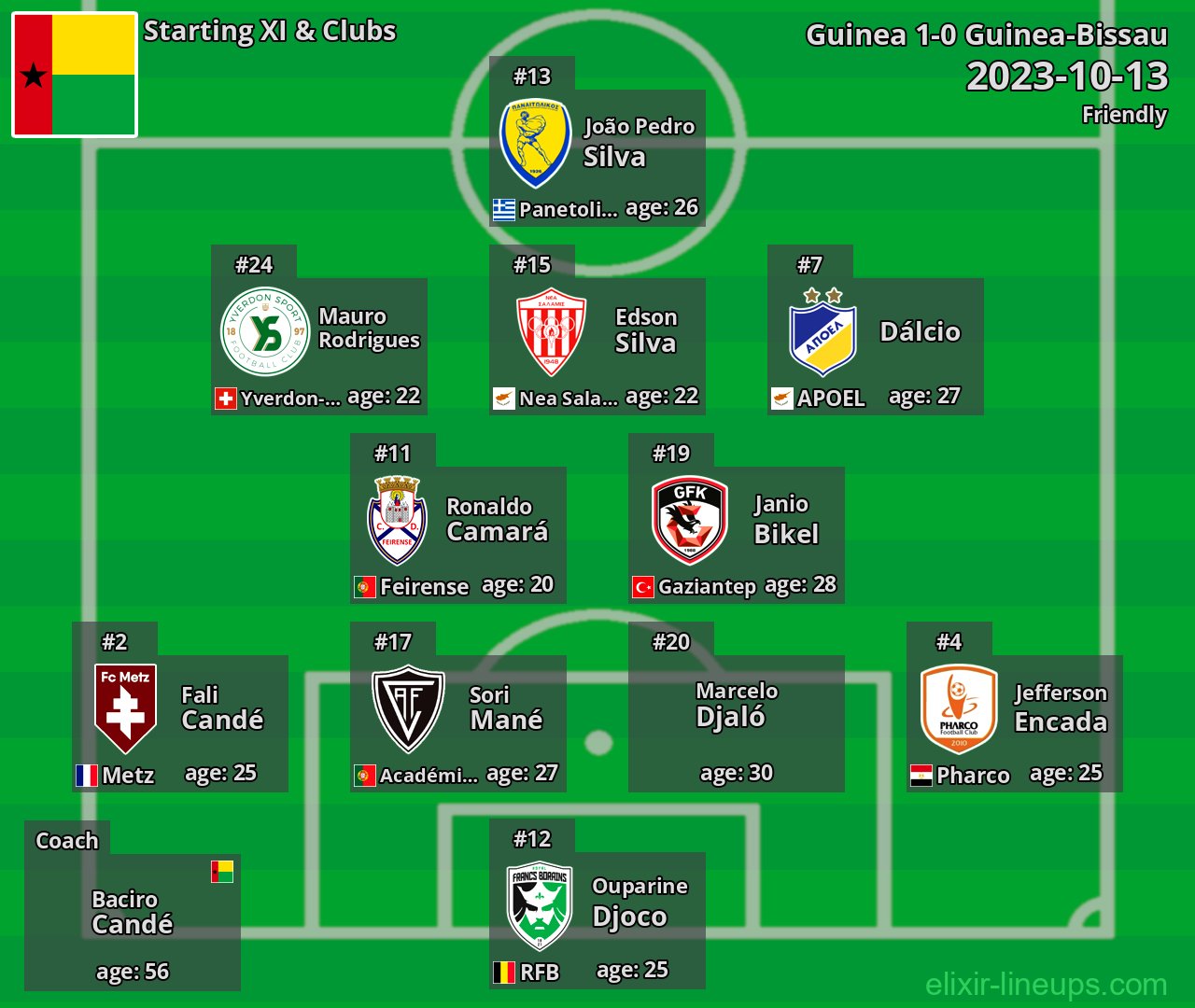 Guinea-Bissau Starting XI 2023-10-13