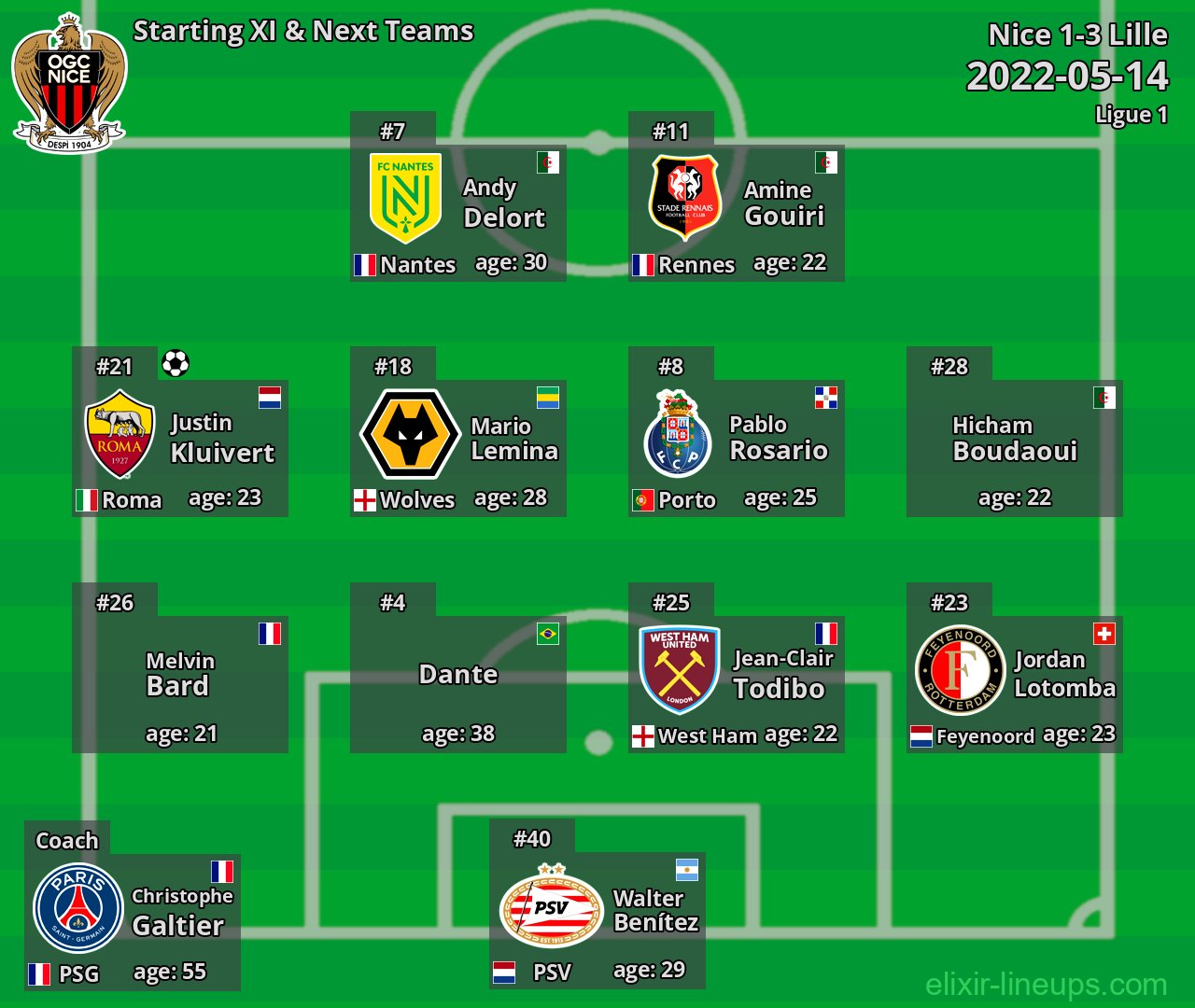 Nice Starting XI & Next Teams 2022-05-14