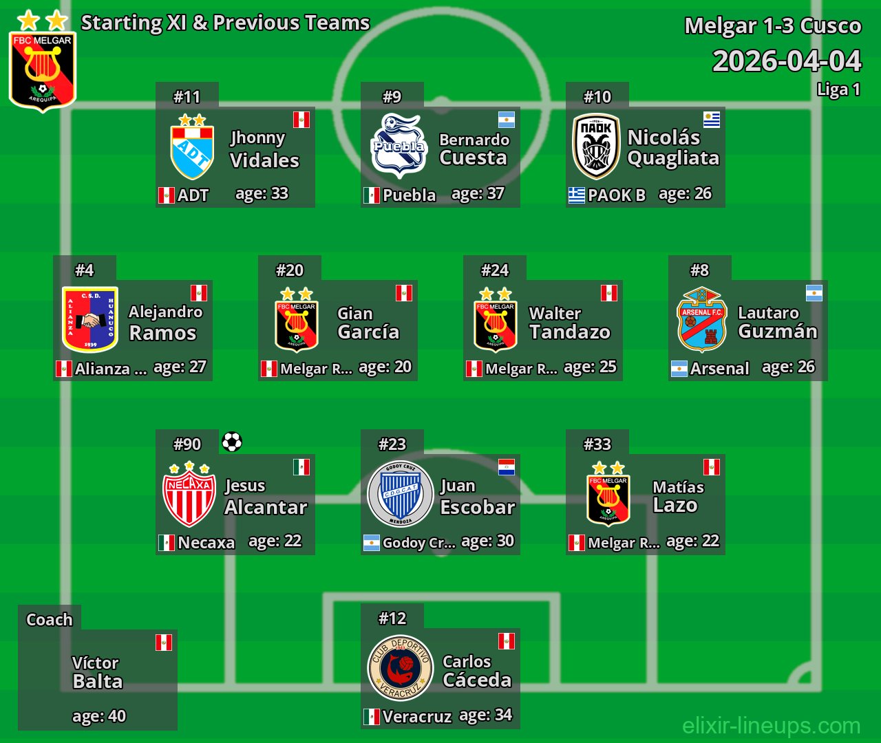 Melgar Starting XI & Previous Teams 2026-04-04