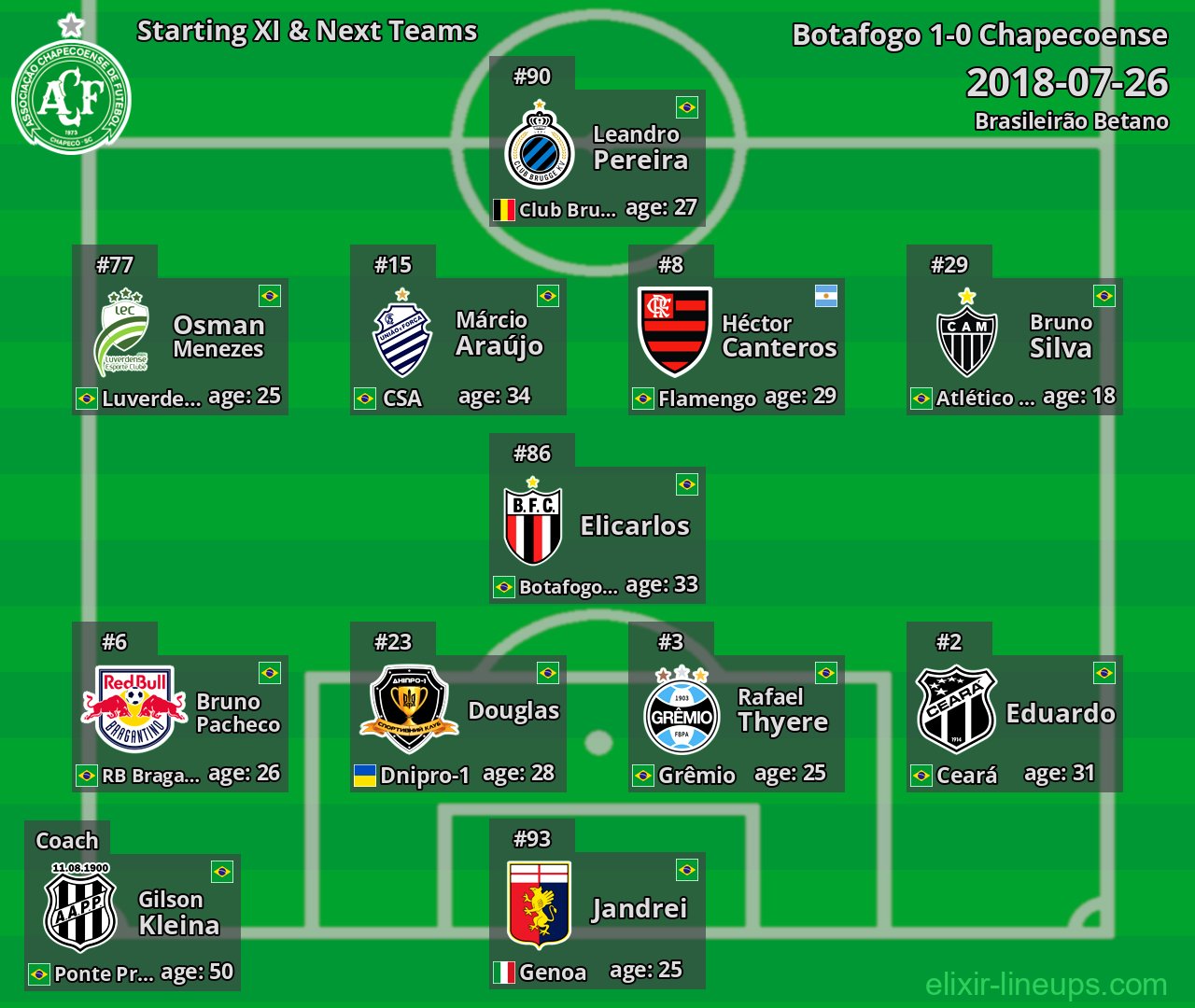 Chapecoense Starting XI & Next Teams 2018-07-26