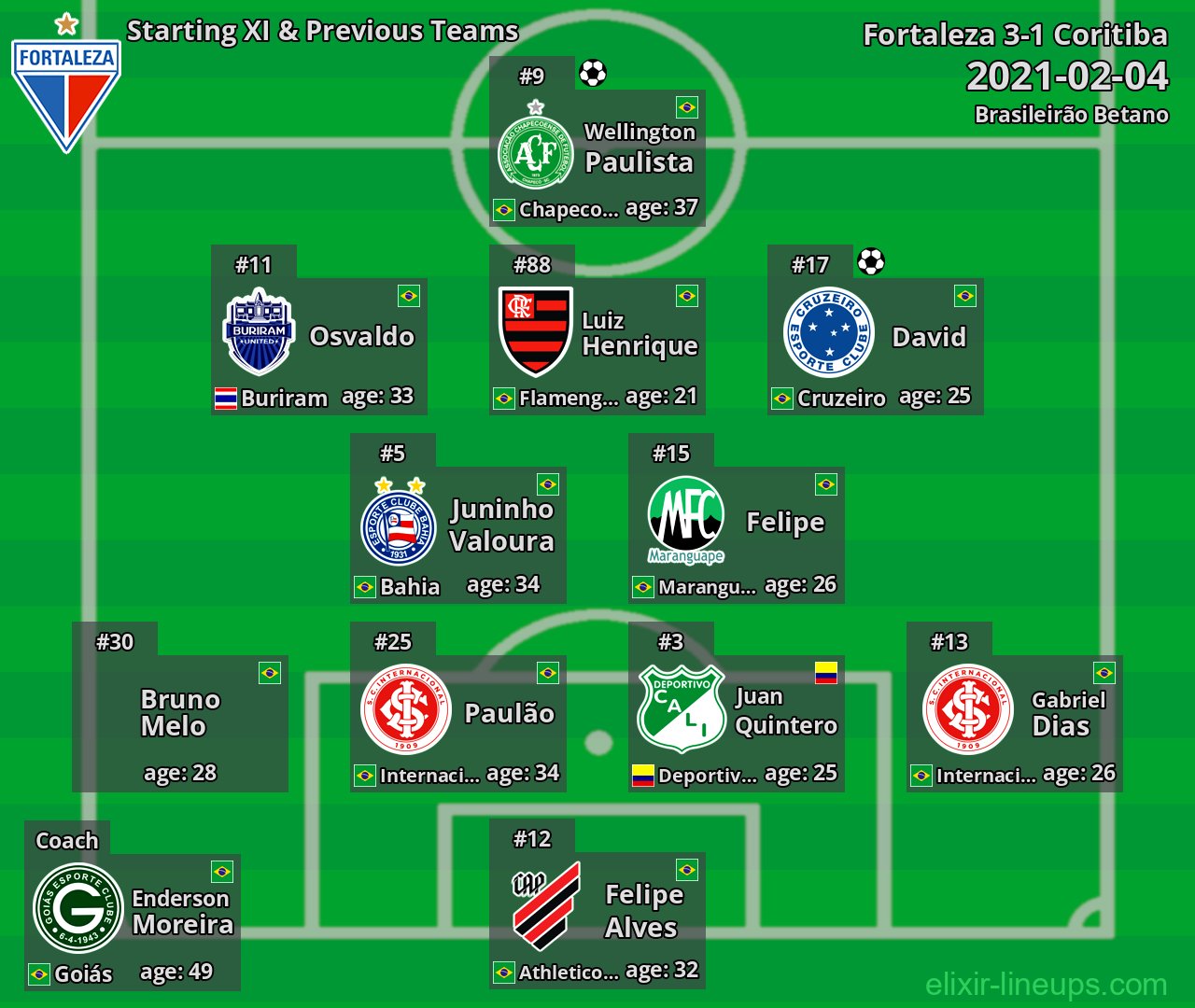 Fortaleza Starting XI & Previous Teams 2021-02-04