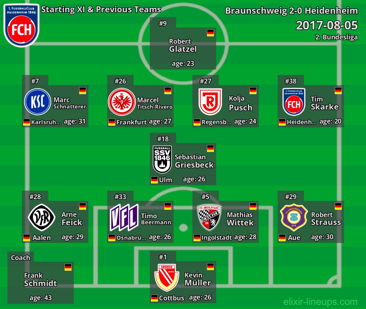 Heidenheim Starting XI & Previous Teams 2017-08-05