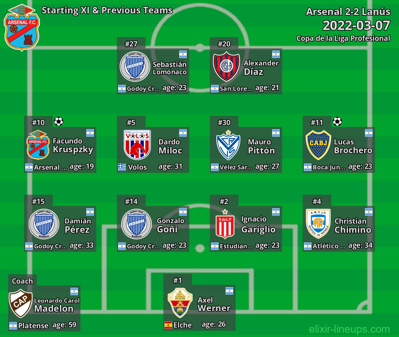 Arsenal Starting XI & Previous Teams 2022-03-07