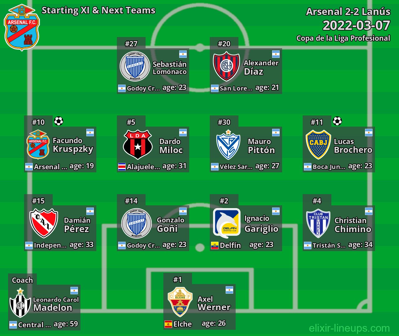Arsenal Starting XI & Next Teams 2022-03-07