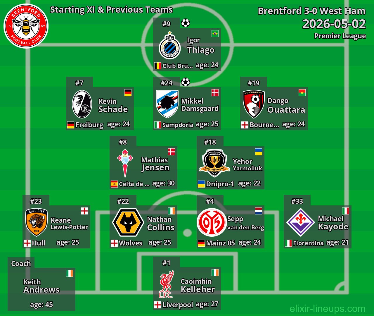 Brentford Starting XI & Previous Teams 2026-05-02