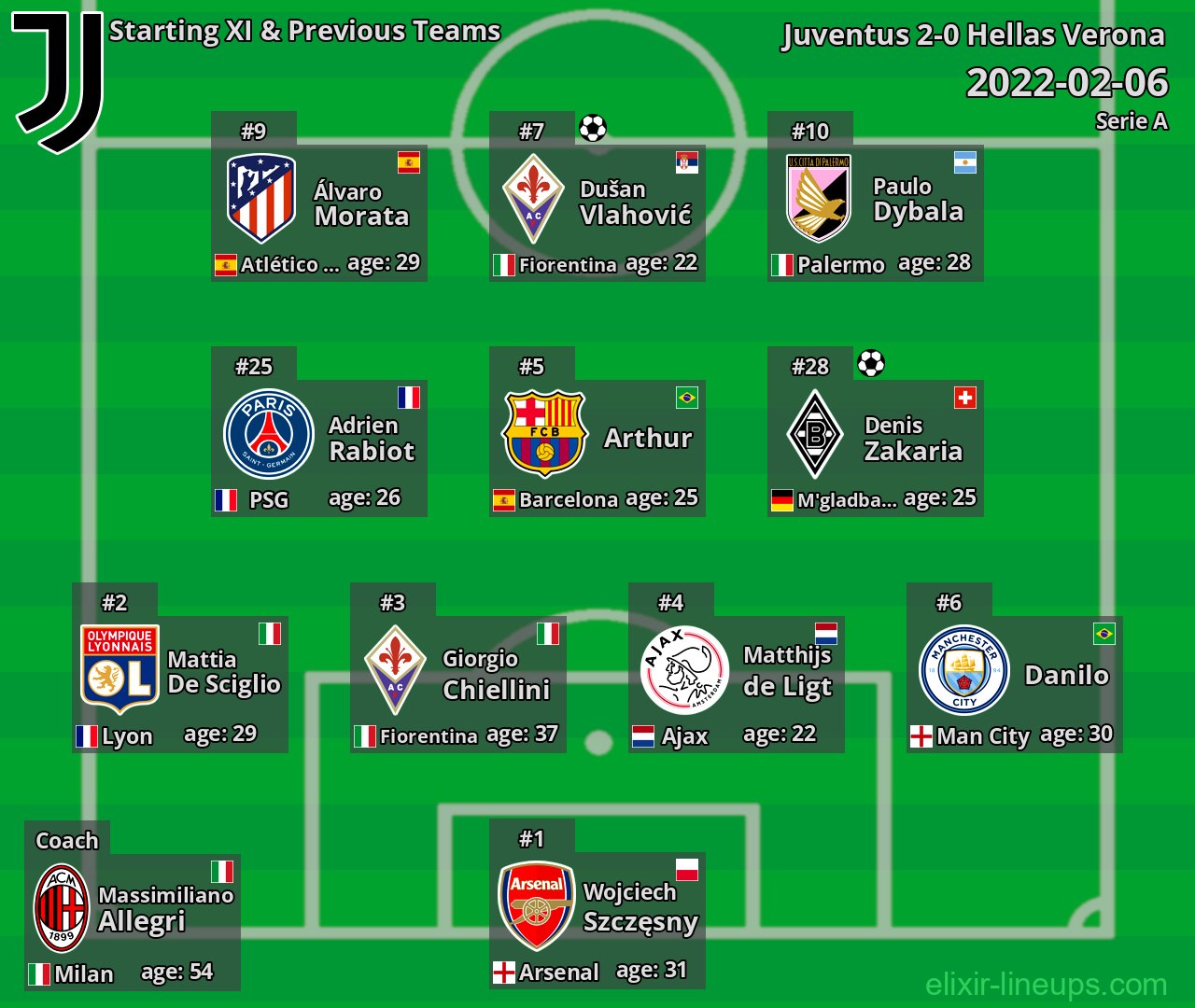 Juventus Starting XI & Previous Teams 2022-02-06