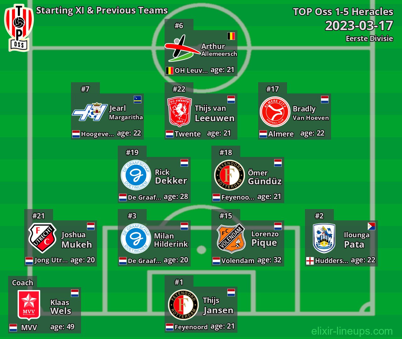 TOP Oss Starting XI & Previous Teams 2023-03-17