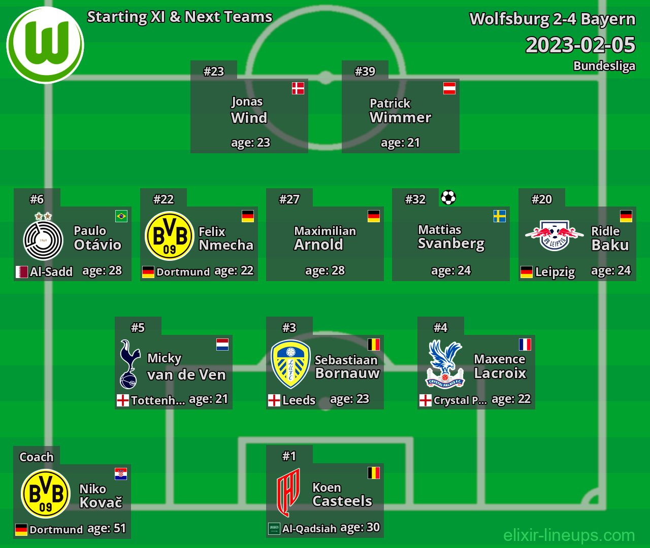 Wolfsburg Starting XI & Next Teams 2023-02-05
