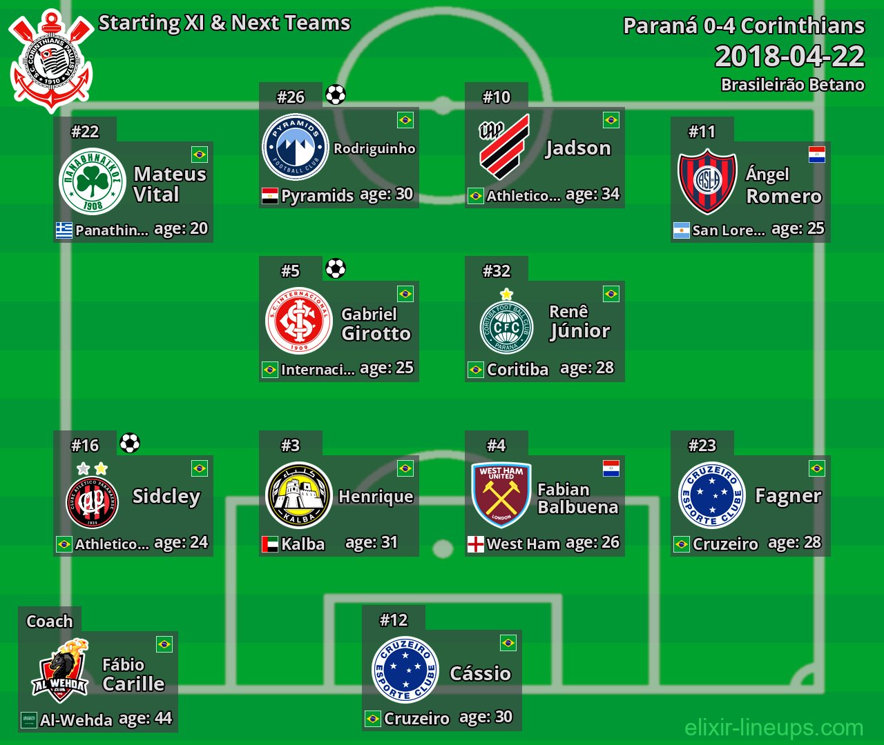 Corinthians Starting XI & Next Teams 2018-04-22