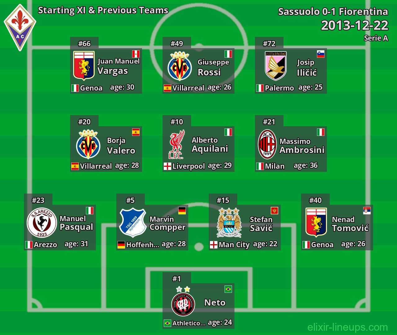 Fiorentina Starting XI & Previous Teams 2013-12-22