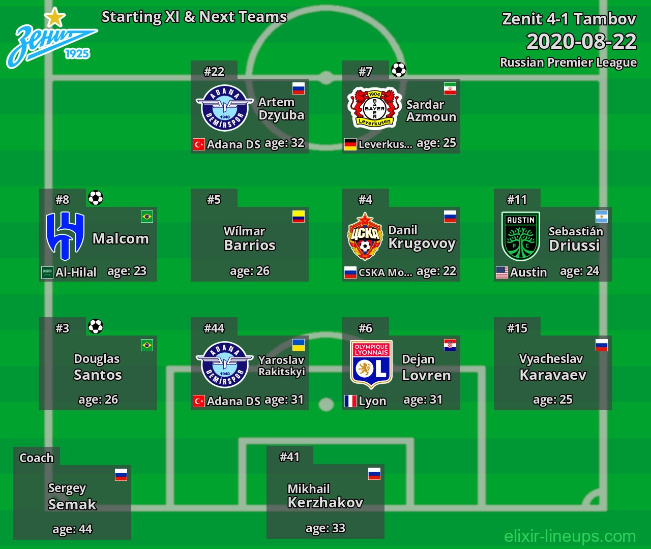 Zenit Starting XI & Next Teams 2020-08-22