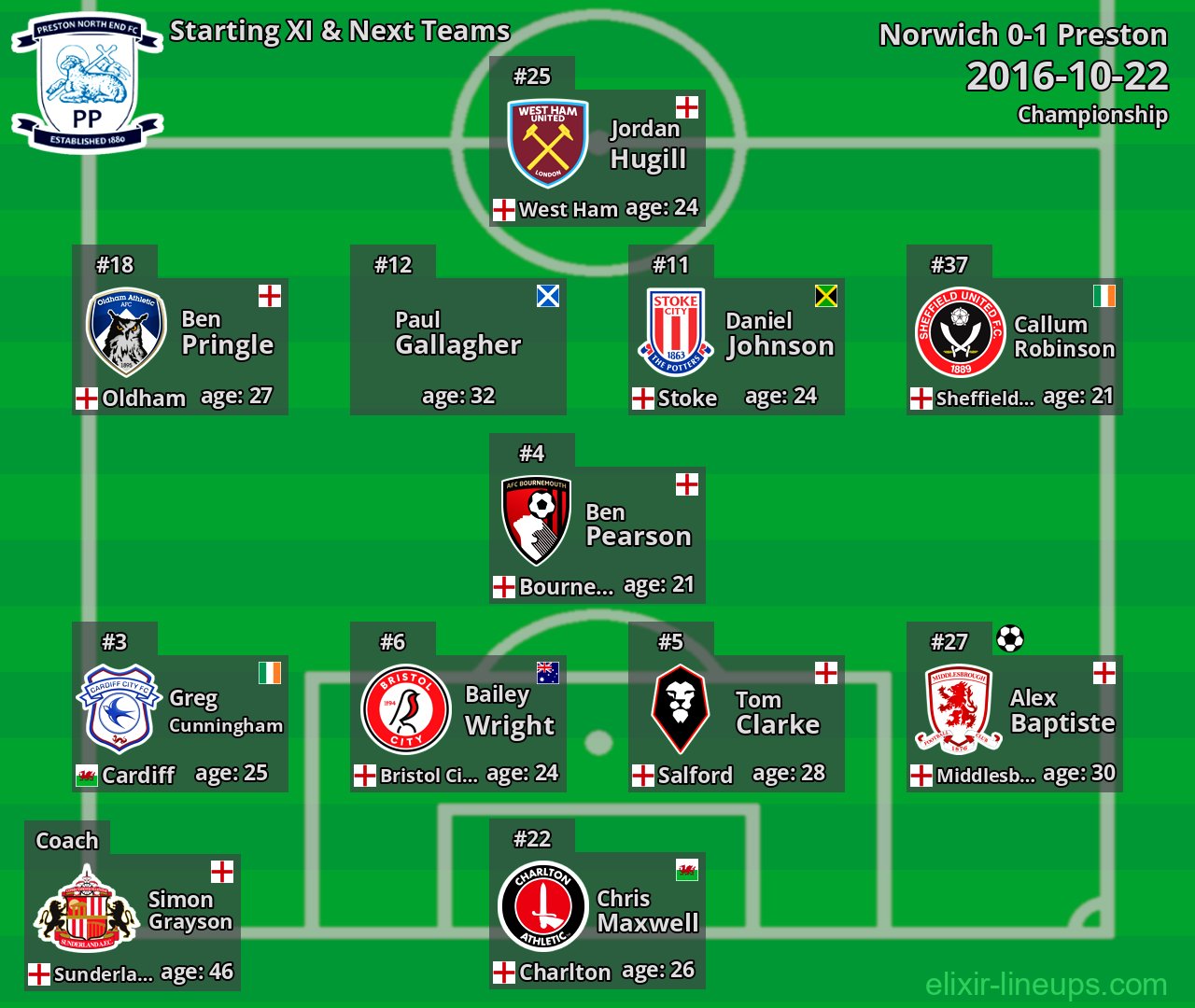 Preston Starting XI & Next Teams 2016-10-22