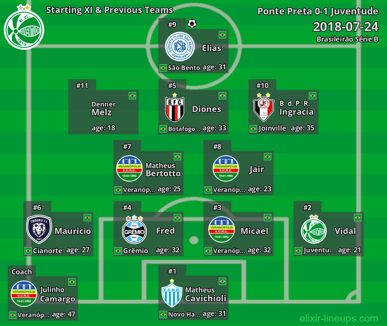 Juventude Starting XI & Previous Teams 2018-07-24