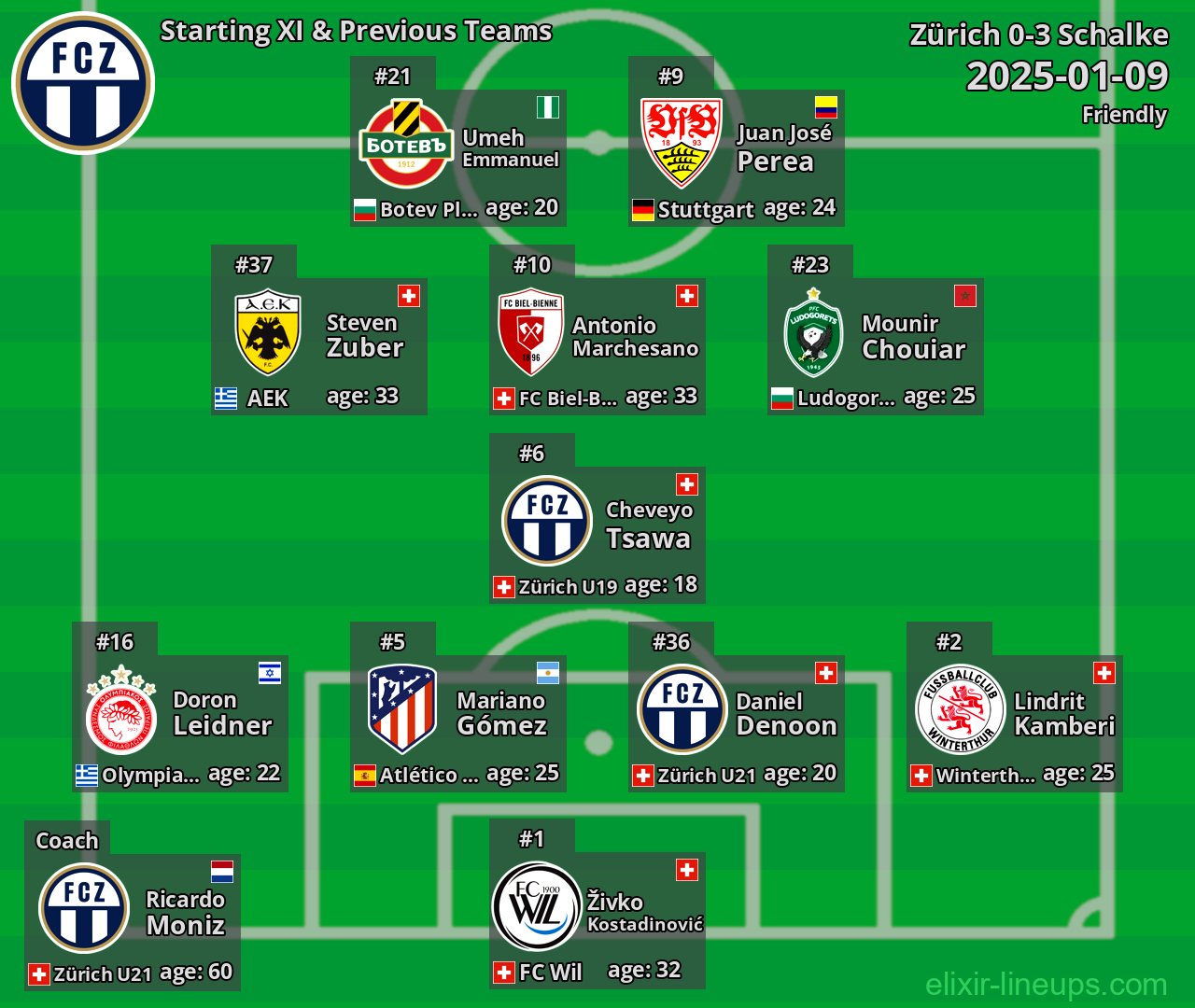 Zürich Starting XI & Previous Teams 2025-01-09