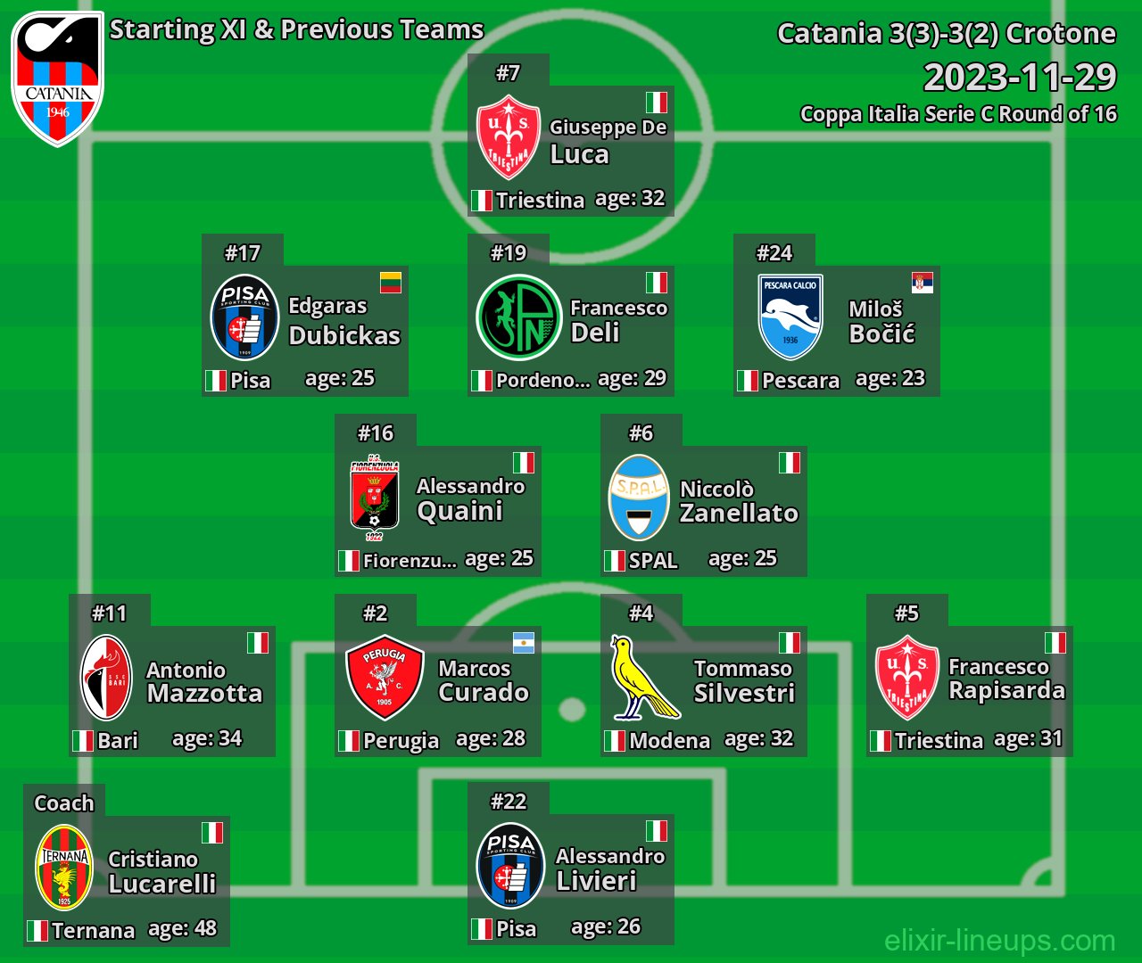 Catania Starting XI & Previous Teams 2023-11-29