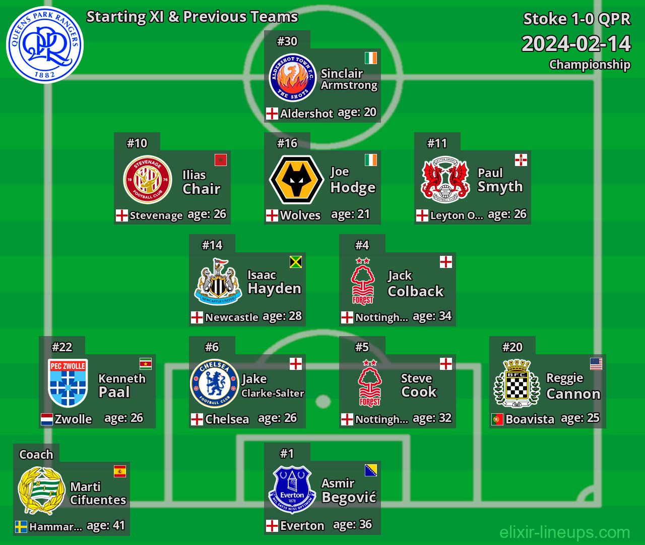 QPR Starting XI & Previous Teams 2024-02-14