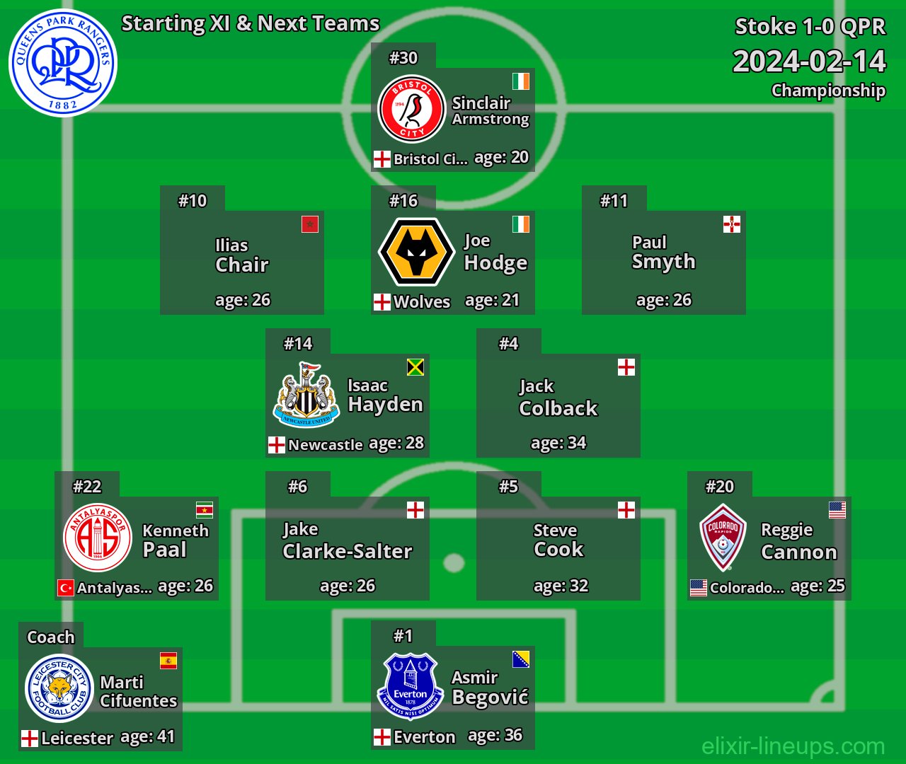 QPR Starting XI & Next Teams 2024-02-14