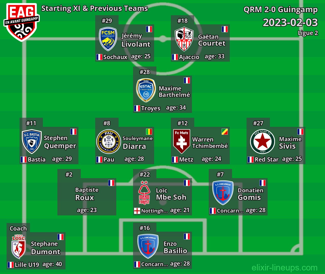Guingamp Starting XI & Previous Teams 2023-02-03