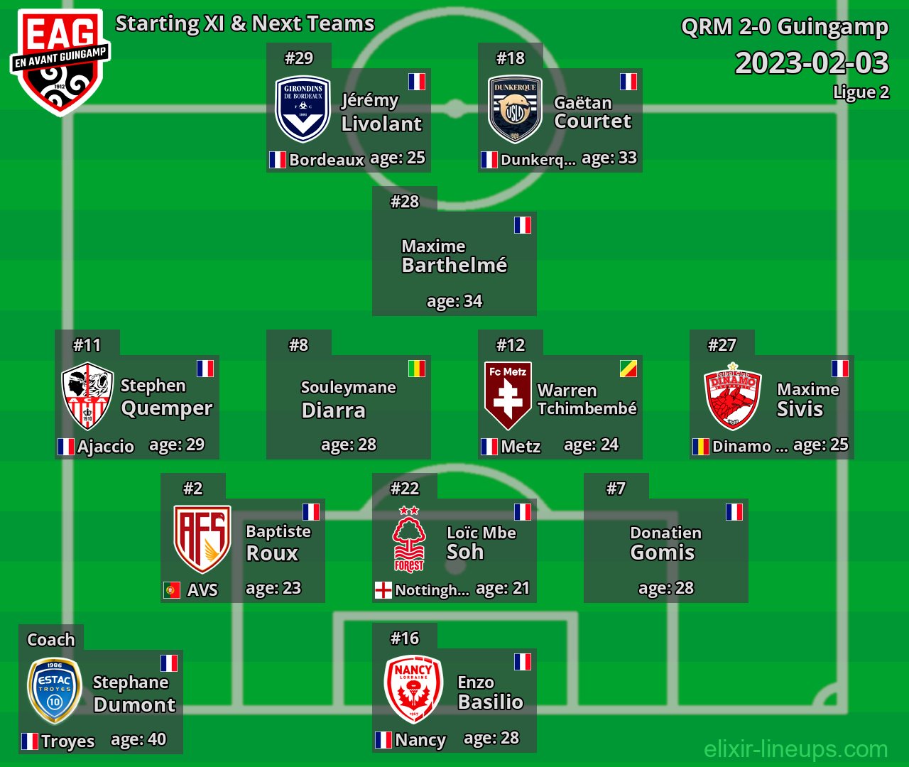 Guingamp Starting XI & Next Teams 2023-02-03