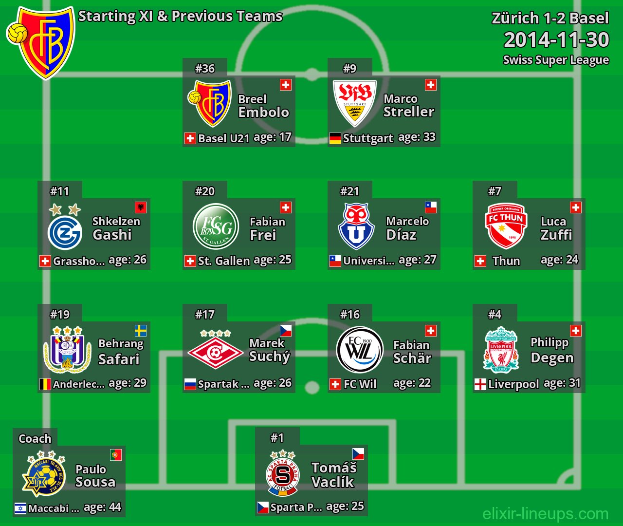 Basel Starting XI & Previous Teams 2014-11-30