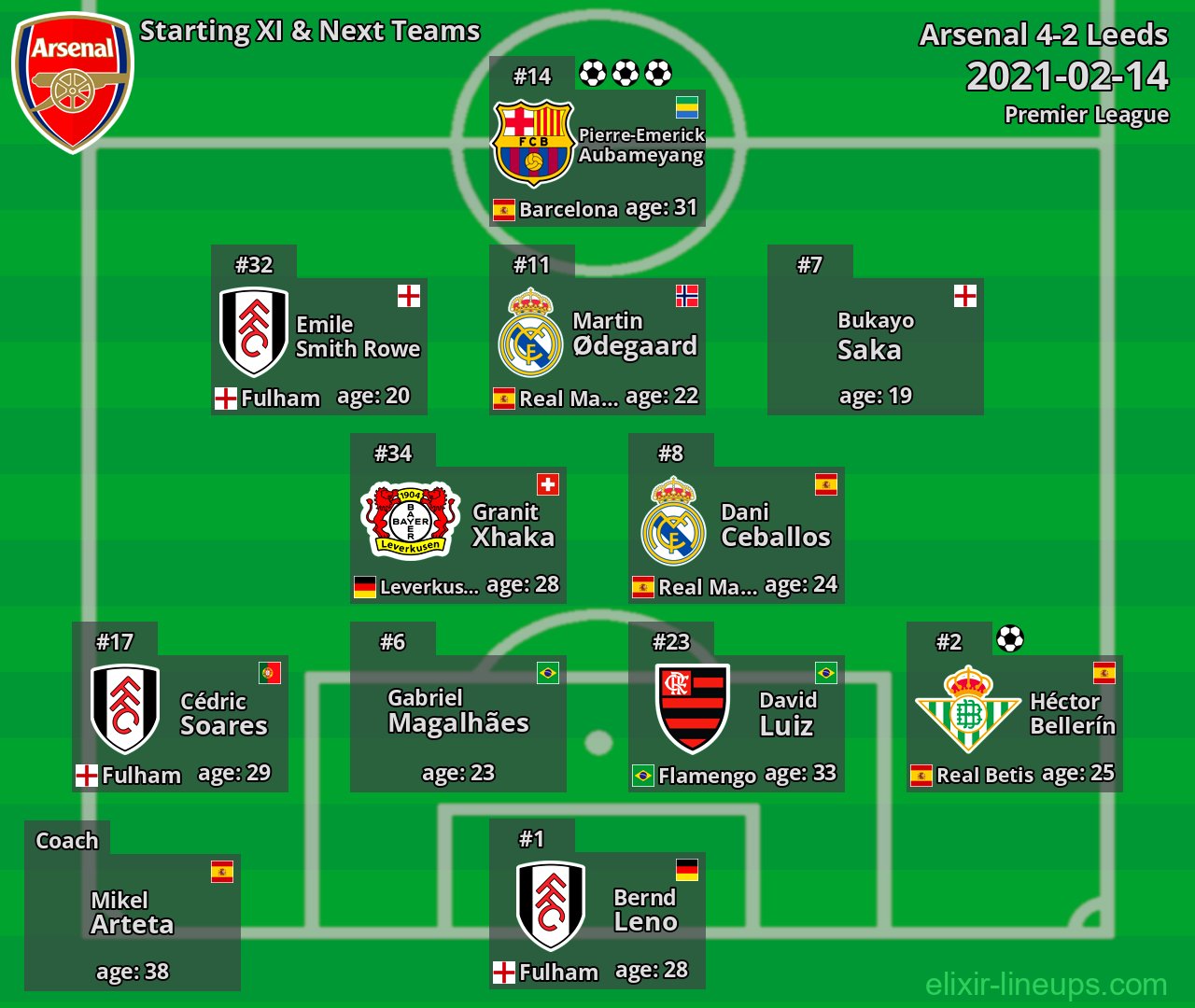 Arsenal Starting XI & Next Teams 2021-02-14