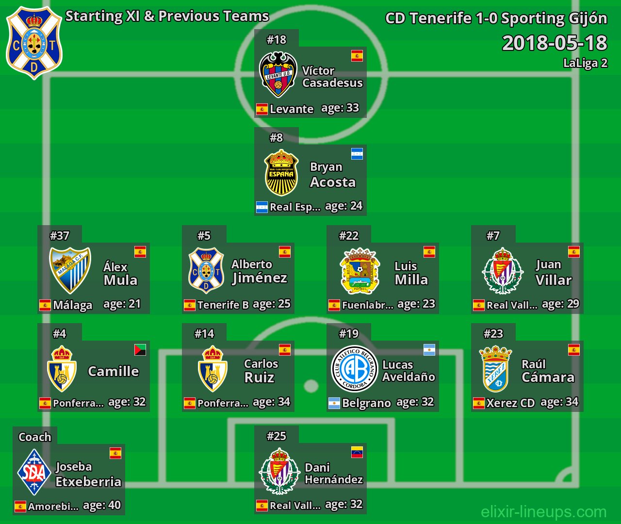 CD Tenerife Starting XI & Previous Teams 2018-05-18