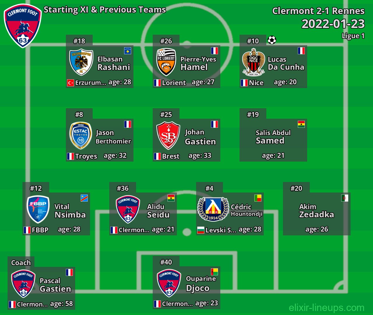 Clermont Starting XI & Previous Teams 2022-01-23
