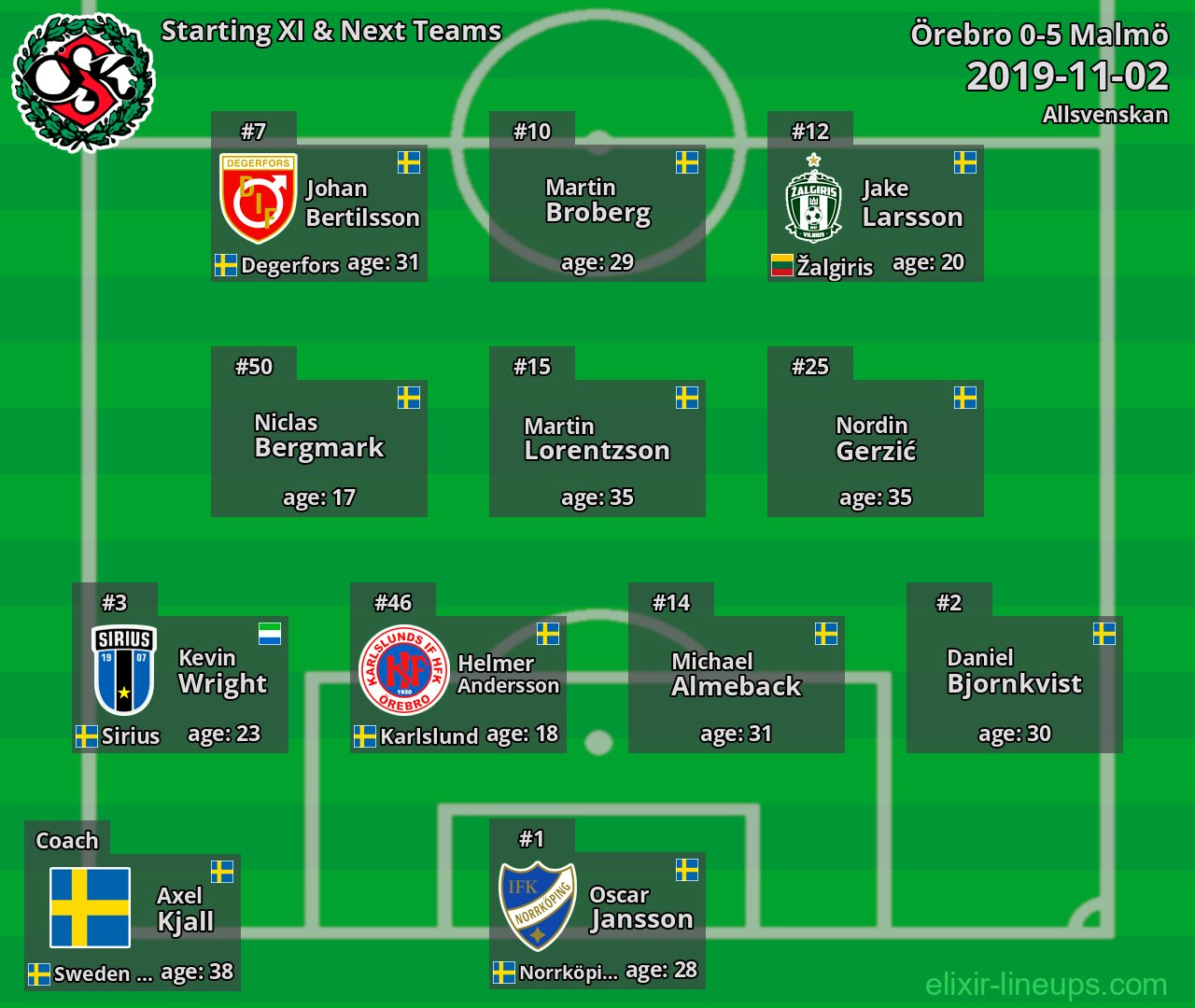 Örebro Starting XI & Next Teams 2019-11-02