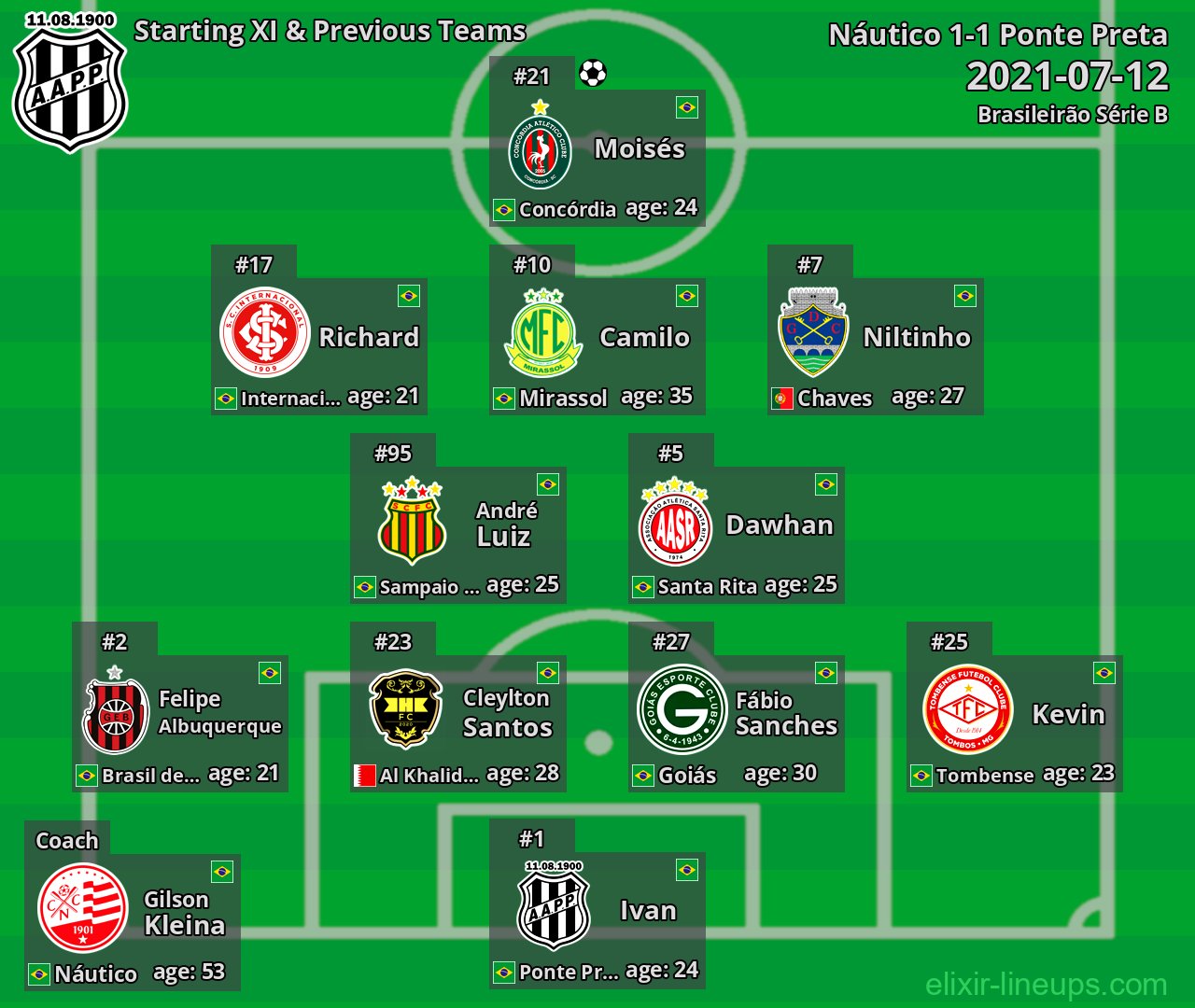Ponte Preta Starting XI & Previous Teams 2021-07-12