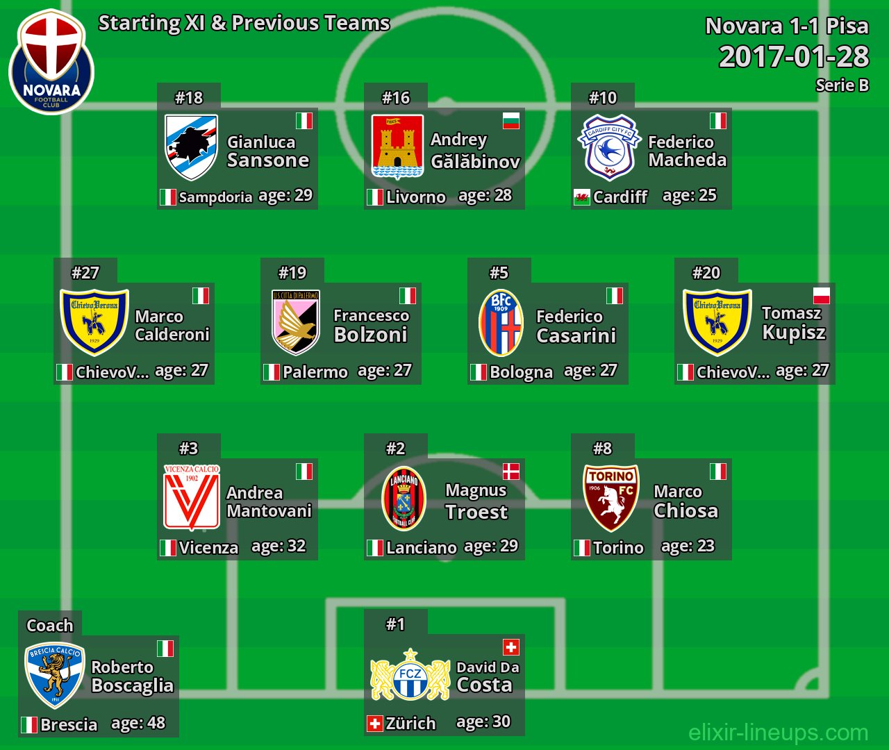 Novara Starting XI & Previous Teams 2017-01-28