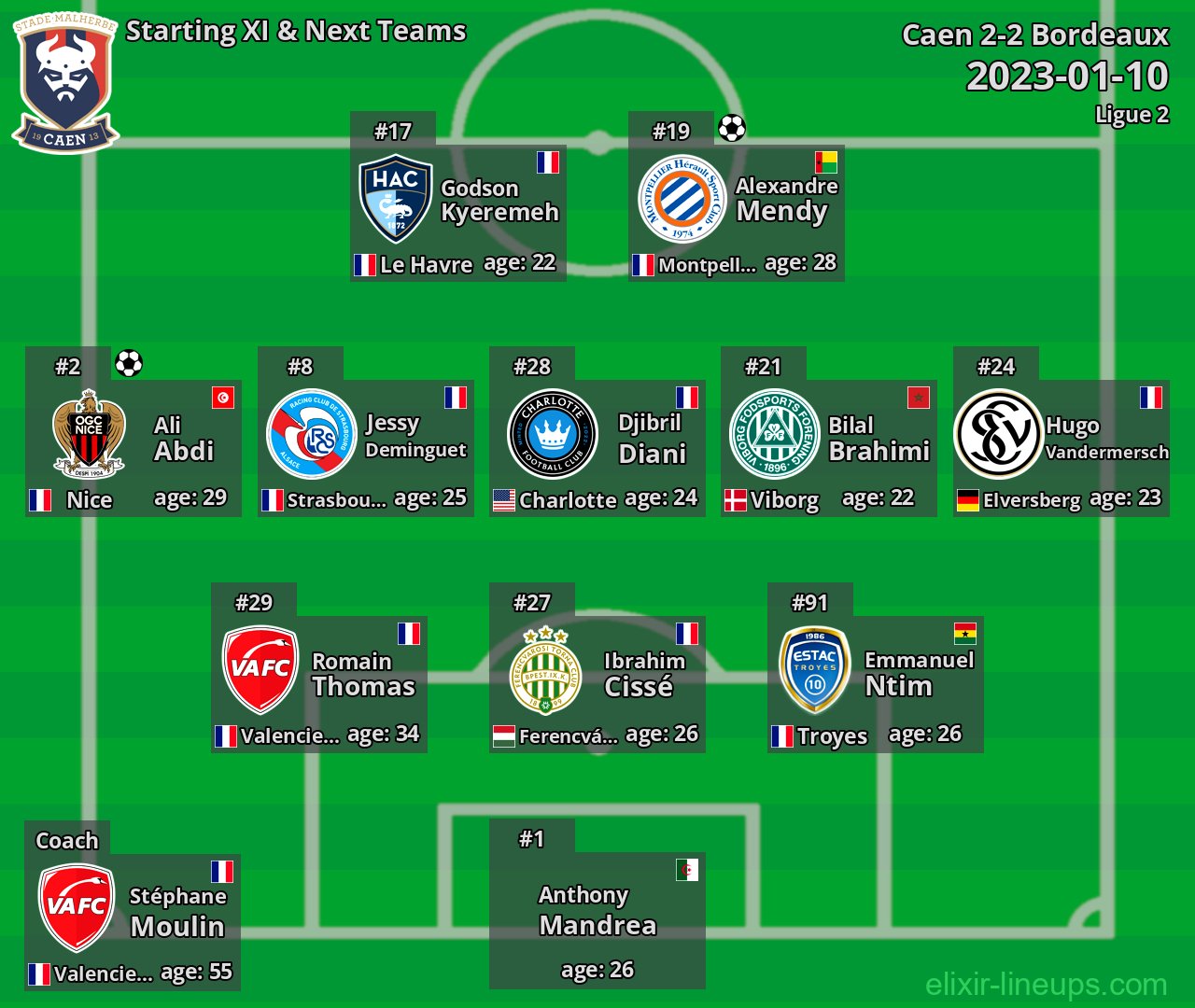 Caen Starting XI & Next Teams 2023-01-10