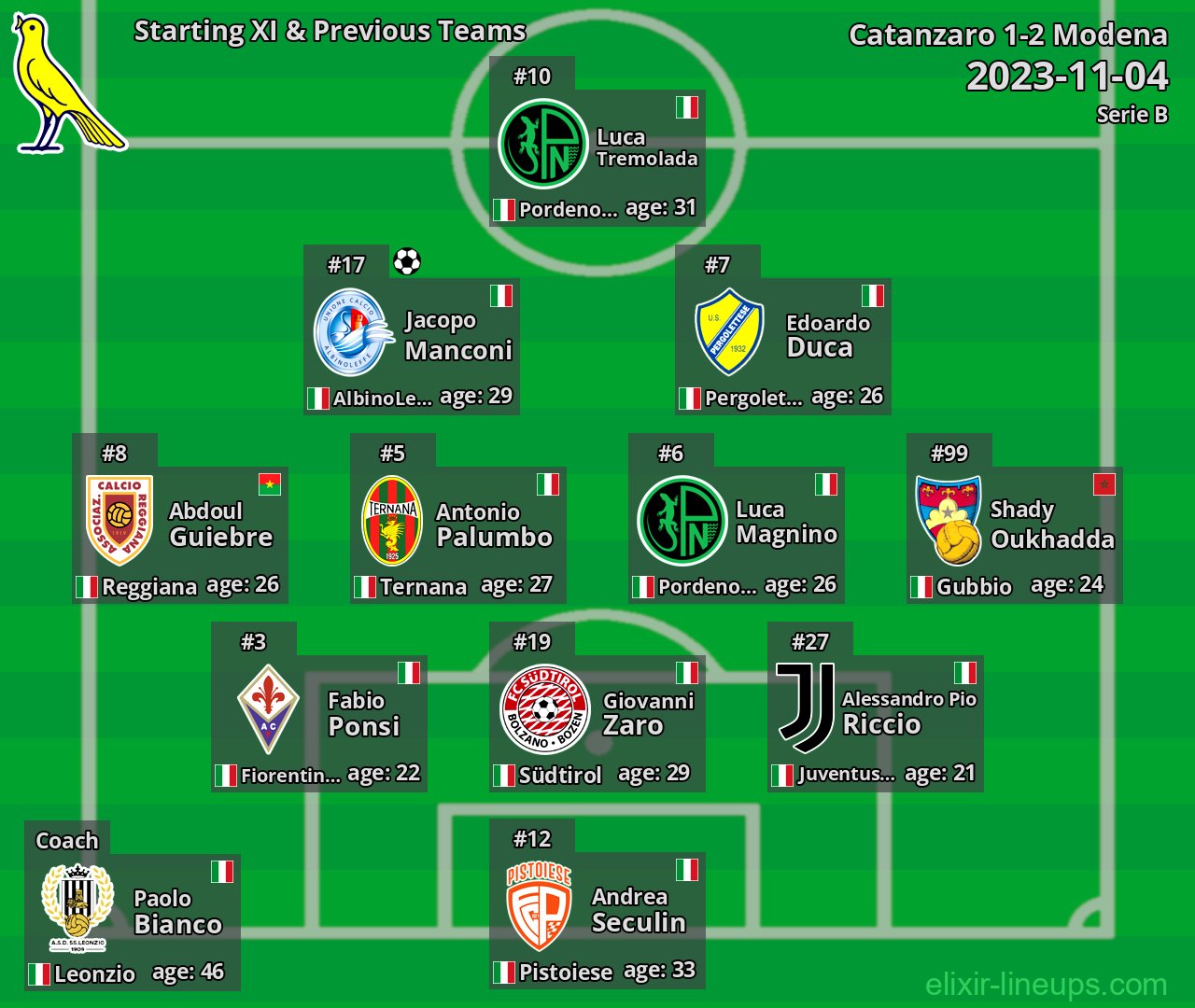 Modena Starting XI & Previous Teams 2023-11-04