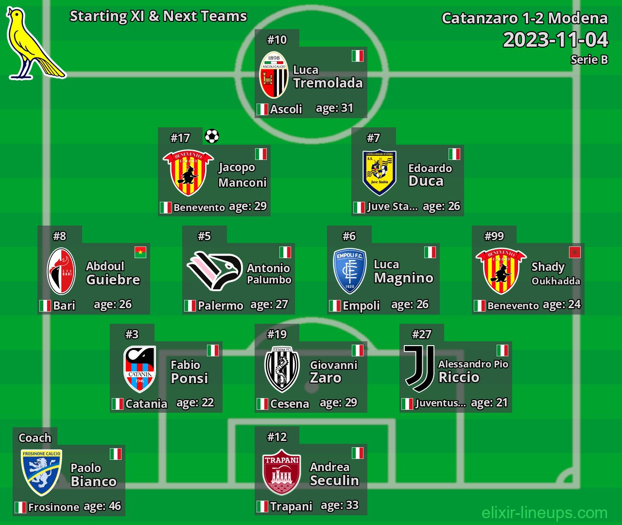 Modena Starting XI & Next Teams 2023-11-04