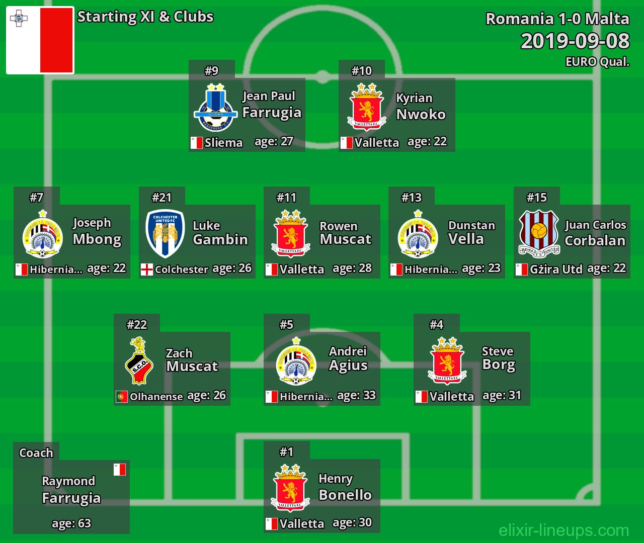 Malta Starting XI 2019-09-08