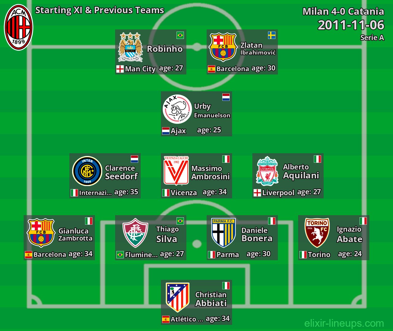 Milan Starting XI & Previous Teams 2011-11-06