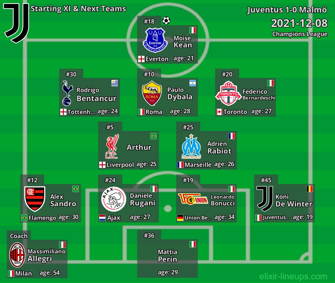 Juventus Starting XI & Next Teams 2021-12-08